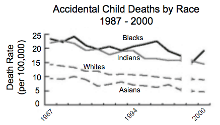 Accidental Child Deaths by Race