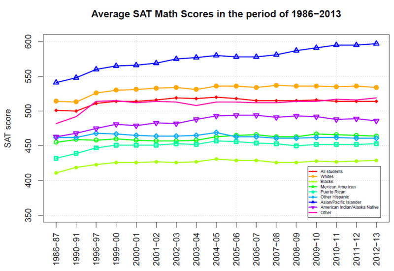 Average SAT Math Scores by Race