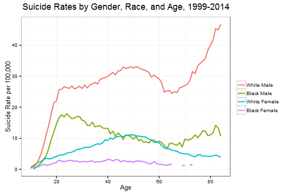 Rates