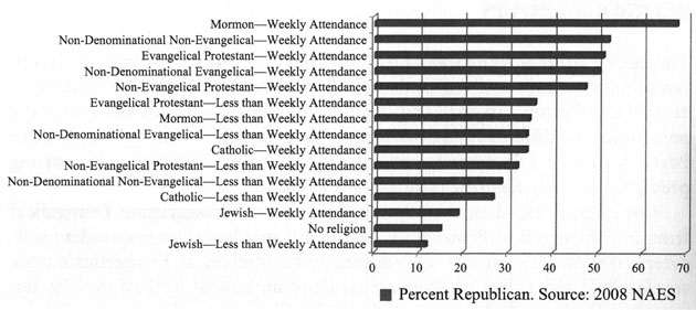 Religion and Republican