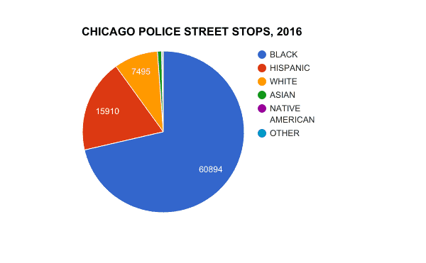 Race of Chicago Street Cops