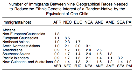 Frank Salter Immigration Chart