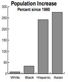population increase since 1980