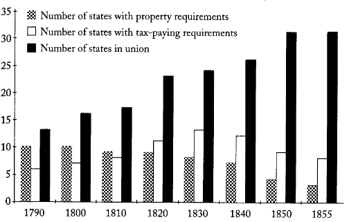 History of Voting Chart