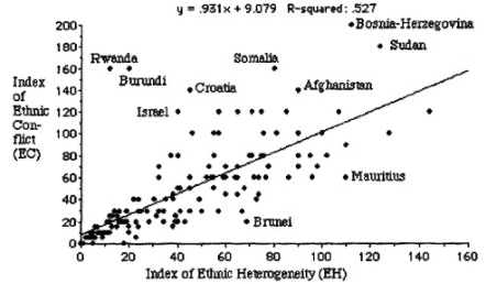 Ethnic Conflict Graph