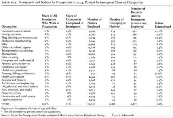 Debating Immigration Table One