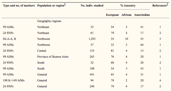 Argentine Ancestry Table