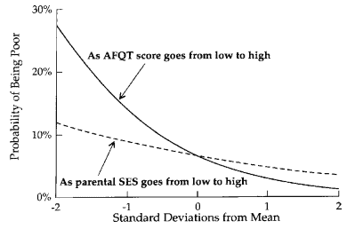 Probability of Being Poor