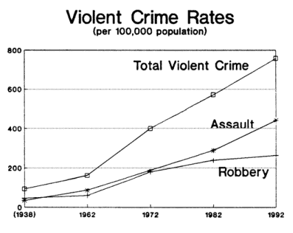 Violent Crime Rates
