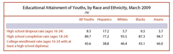 Hispanic Educational Attainment