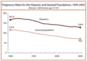 National Pregnancy Rates